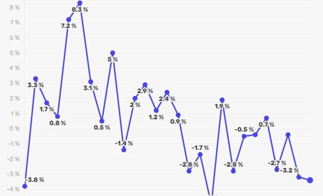 Промышленность Чехии продолжает спад: в июне падение составило 3,4%