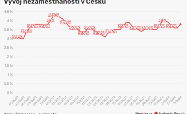 Уровень безработицы в Чехии вырос до 3,8%: что за этим стоит?