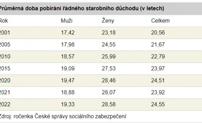 Женщины проводят на пенсии на девять лет дольше мужчин. Реформа может сократить этот разрыв