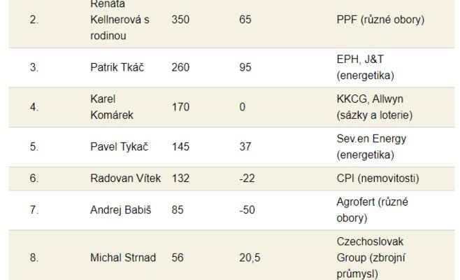 Даниэль Кршетинский стал самым богатым чехом, Бабиш значительно потерял в рейтинге