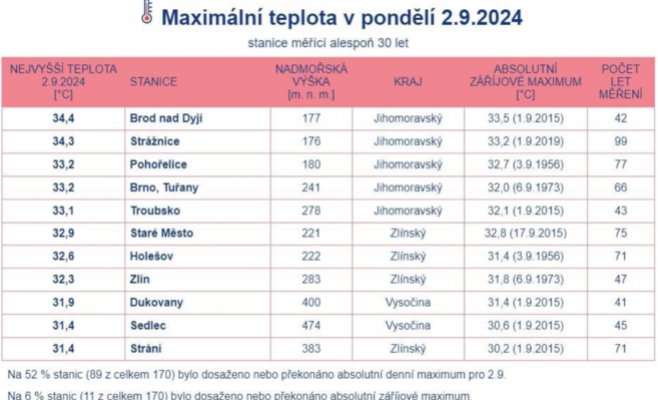 Сентябрь побьет рекорды: первая неделя месяца станет самой жаркой в истории