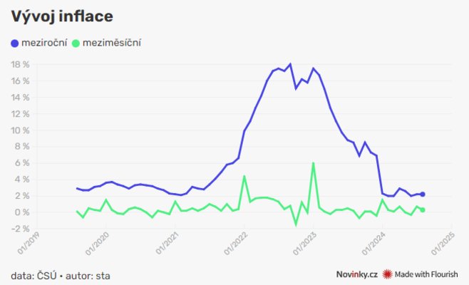 Цены на продукты падают медленнее, инфляция осталась на уровне 2,2%
