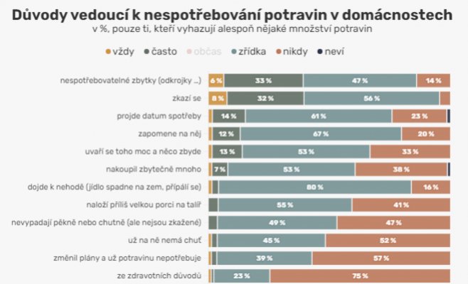 Каждый чех выбрасывает более 90 килограммов еды в год — проблема, которая растет