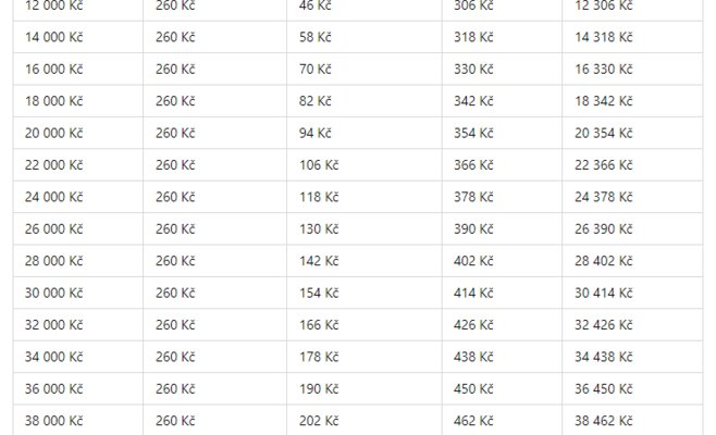 Пенсии увеличатся на 358 крон в месяц