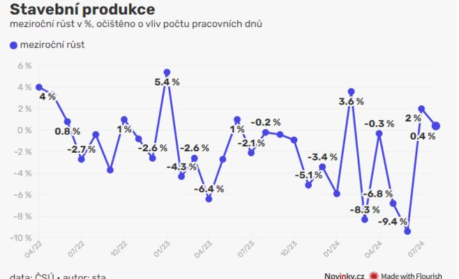 Рост строительного сектора замедлился в августе: слабое оживление поддержано инженерными проектами