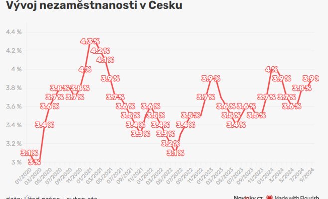 Уровень безработицы в Чехии вырос до 3,9%