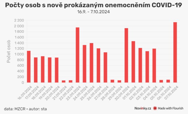 Covid набирает обороты: более тысячи заболевших ежедневно, больницы ограничивают посещения