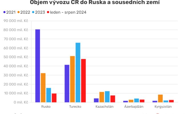 Чешские товары продолжают поступать в Россию благодаря реэкспорту