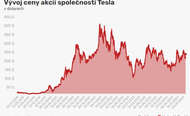 Tesla демонстрирует крупнейшую квартальную прибыль за более чем год, акции почти компенсировали потери 2023 года