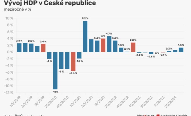 Экономика Чехии впервые за два года выросла более чем на процент — но радоваться рано