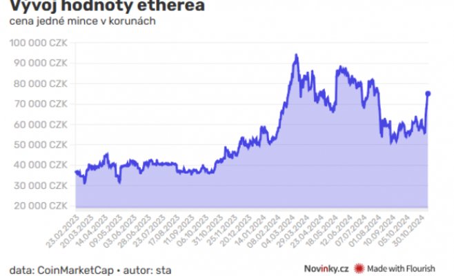 Достигнет ли биткоин двух миллионов? Курс стремительно приближается к новым рекордам