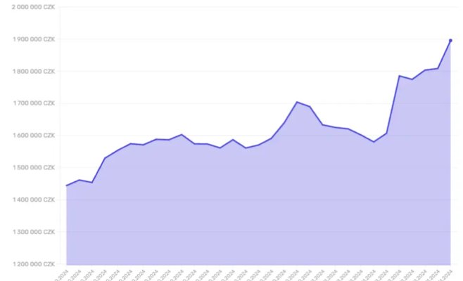 Достигнет ли биткоин двух миллионов? Курс стремительно приближается к новым рекордам