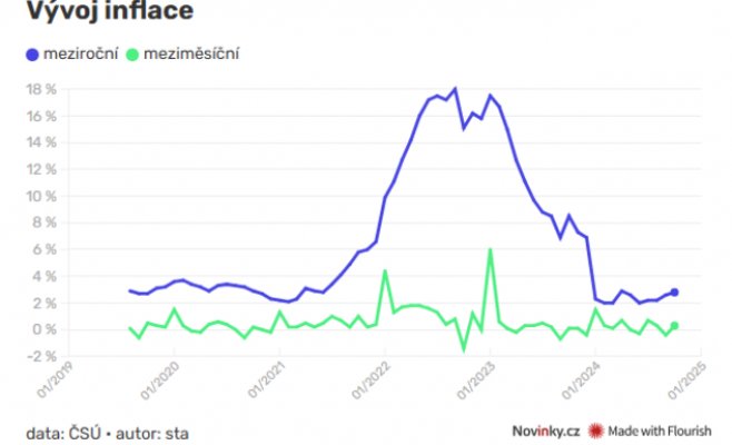Инфляция в Чехии приблизилась к 3%: масло подорожало более чем на 40%