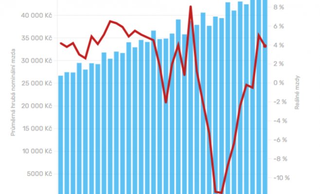 Жизненный уровень чехов под ударом: инфляция и долги обостряют кризис