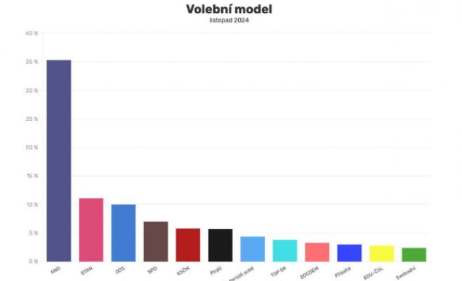 Политический ландшафт Чехии меняется: STAN впервые обошло ODS в рейтингах