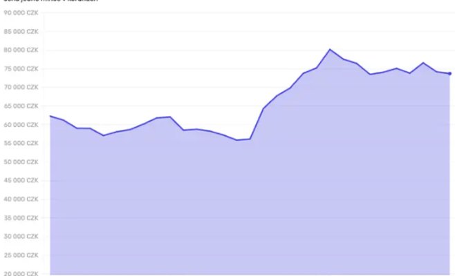 Биткоин обновил рекорд: курс вырос на сотни тысяч за считанные дни
