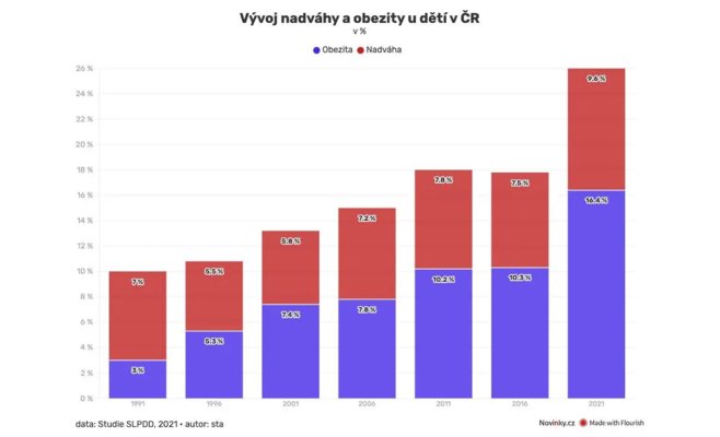 Чехия в борьбе с детским ожирением: дети едят от стресса, и только диета не решит проблему