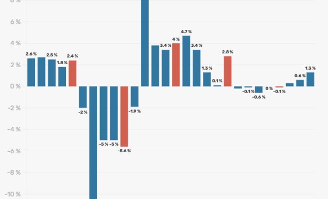 Экономика Чехии выросла на 1,3%: статистики подтвердили прогноз