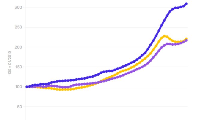 Цены на дома продолжают расти, несмотря на снижение спроса: что происходит на рынке недвижимости Чехии