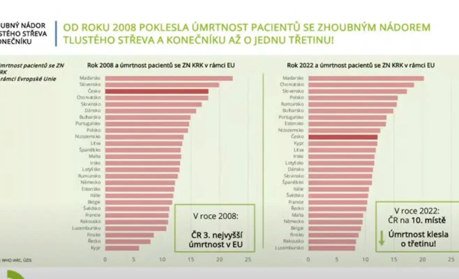 Смертность от рака кишечника в Чехии снизилась на треть