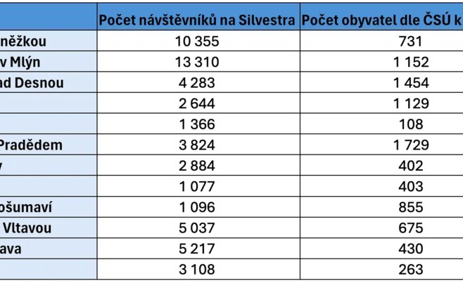 Шпиндлерув Млын и Пец под Снежкой переполнены на Новый год: мобильные данные подтверждают ажиотаж