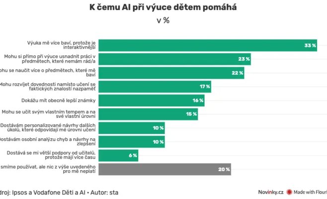 Искусственный интеллект справедливее учителей: половина чешских студентов поддерживает эту идею