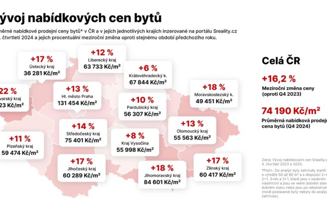 Цены жилья продолжают расти: двухзначный рост за прошлый год