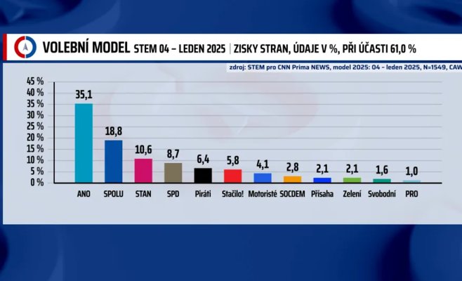 ANO – 89 мандатов, Spolu – 46. Партия Motoristé sobě не проходит в парламент