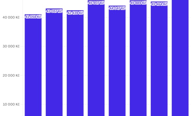 Средняя зарплата в Чехии выросла и приближается к 50 000 крон
