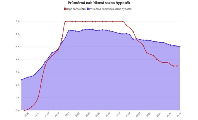 Чехи оформили ипотек на рекордную сумму: в марте банки выдали почти 33 миллиарда крон