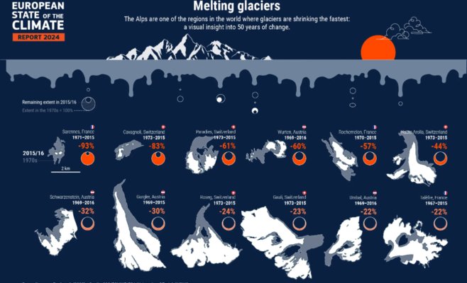 Жара, наводнения и исчезающие ледники: климат в Европе стремительно меняется — адаптация неизбежна