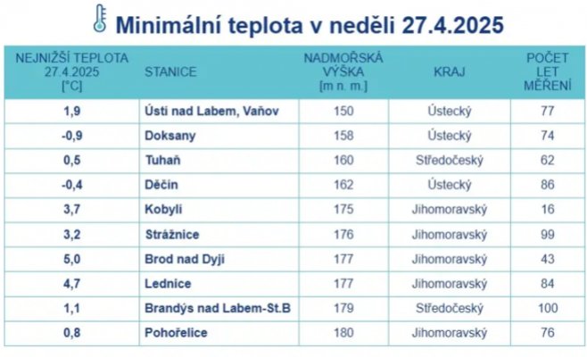 Сначала заморозки, потом тёплая весенняя неделя