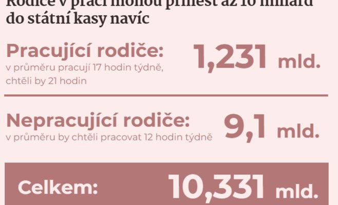 Невостребованные матери: если бы они работали, Чехия могла бы «заработать» до 10 миллиардов крон