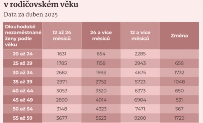 Невостребованные матери: если бы они работали, Чехия могла бы «заработать» до 10 миллиардов крон