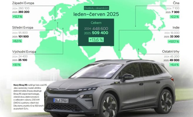 Škoda бьёт рекорды в Европе, но Азия пока отстаёт: бренд стал №3 в Европе по продажам