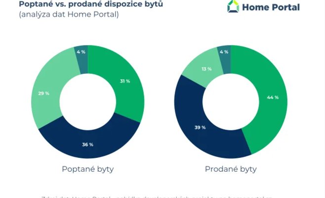 Семьи покидают Прагу: новостройки рассчитаны на инвесторов и пары, а не на семейное жильё