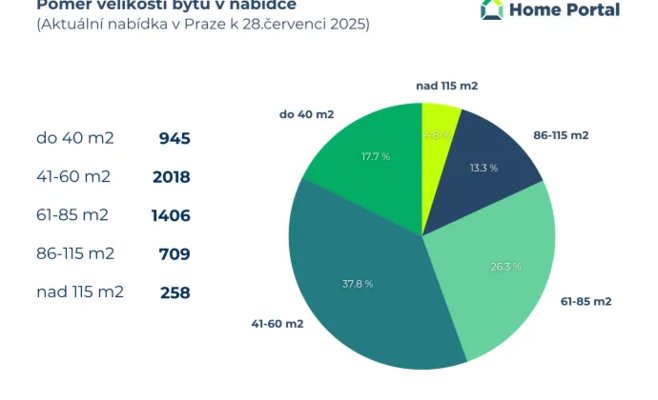 Семьи покидают Прагу: новостройки рассчитаны на инвесторов и пары, а не на семейное жильё