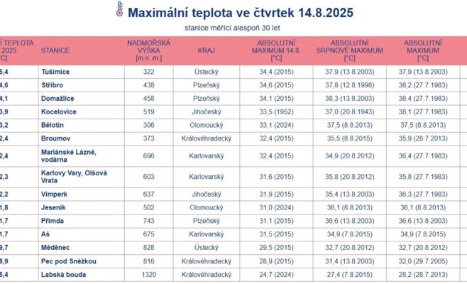 В Чехии побиты температурные рекорды: жара до 36,2 °C, впереди ещё горячее