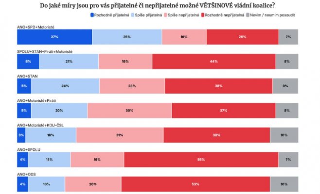 Эксклюзивный опрос: для чехов самая приемлемая коалиция — ANO, SPD и Motoristé
