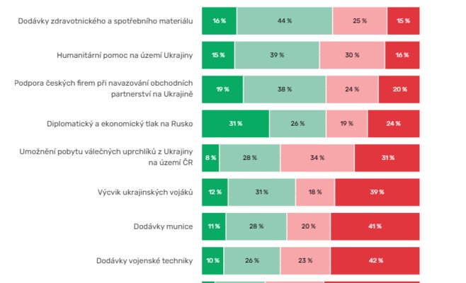 Военная помощь Украине разделила Чехов: почти половина за поддержку, но каждый пятый — против