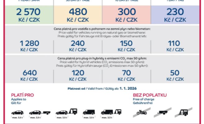 Государство в этом году, вероятно, соберёт с дорожных виньеток более восьми миллиардов крон