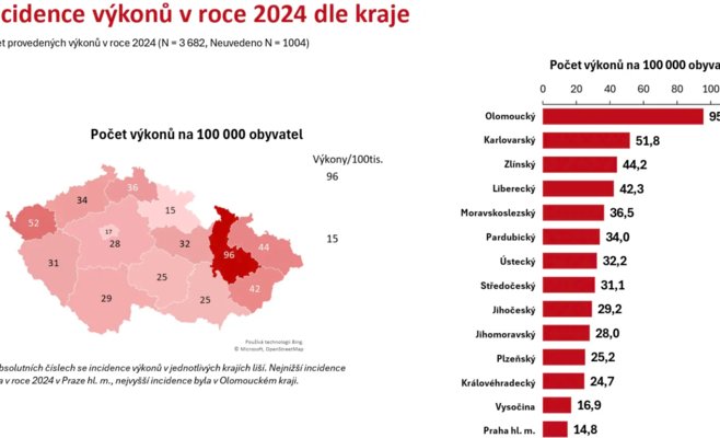 Пациенты ехали за дефибрилятором 400 км: полиция проверяет странный рост операций в Оломоуце
