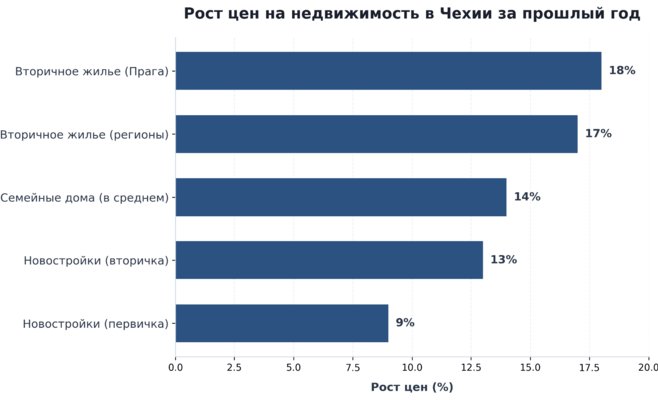 Цены на недвижимость в прошлом году в среднем выросли на двенадцать процентов​