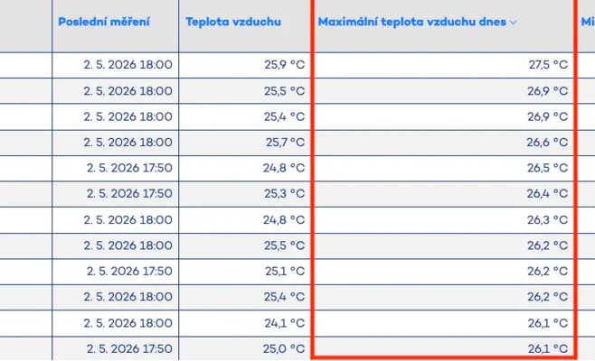 В Чехию пришло первое летнее тепло: в Пльзене зафиксирован температурный рекорд
