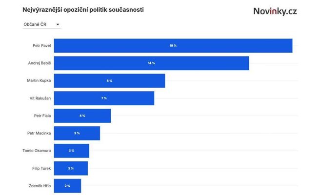 Опрос: чехи считают самым заметным оппозиционером президента Павела, а не лидеров парламентской оппозиции