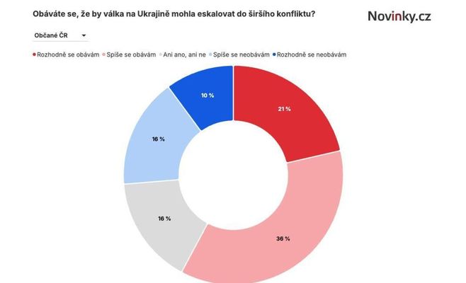 Опитування: ескалації війни в Україні не бояться лише виборці SPD