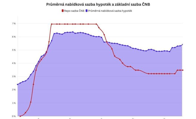 Mortgages in Czechia Get Pricier for the Fifth Month Running — Rates Hit Two-Year High