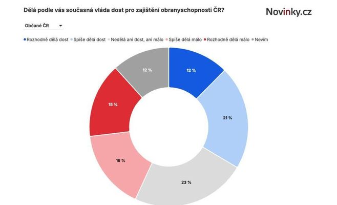 Опрос: избиратели правящих партий хвалят оборонную политику, оппозиция резко против