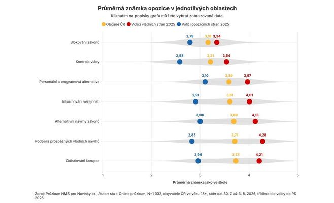 Poll: Czech opposition is good at blocking laws, but that's not what people want