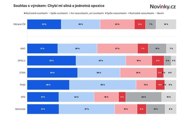 Опитування: чехи не бачать і не розуміють нинішню опозицію в Палаті депутатів